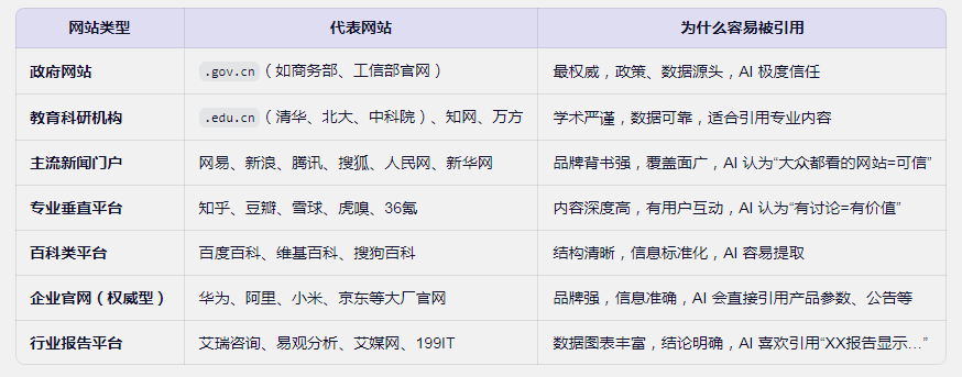 想被AI推荐？这份“官方信任名单”你必须收藏！